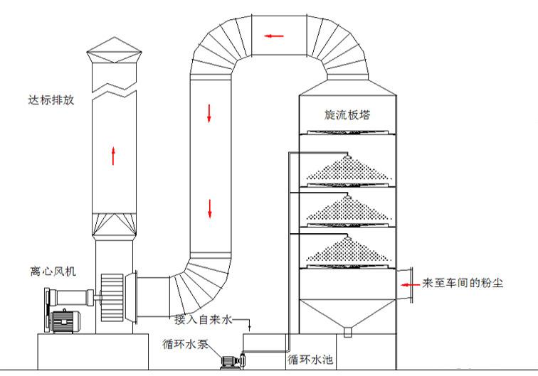  等離子除臭設(shè)備